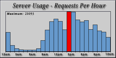 [Average hourly accesses graphic]