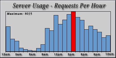 [Average hourly accesses graphic]
