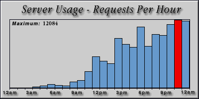 [Average hourly accesses graphic]