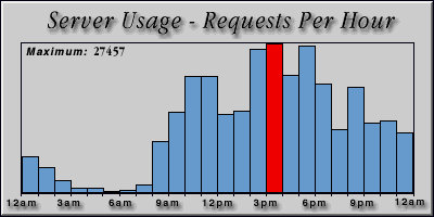 [Average hourly accesses graphic]