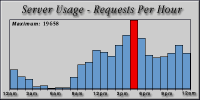 [Average hourly accesses graphic]