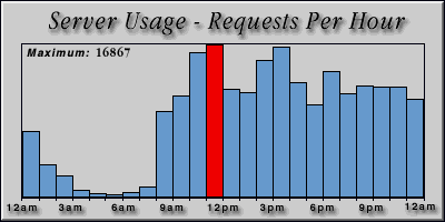 [Average hourly accesses graphic]