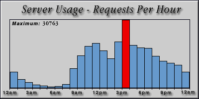 [Average hourly accesses graphic]