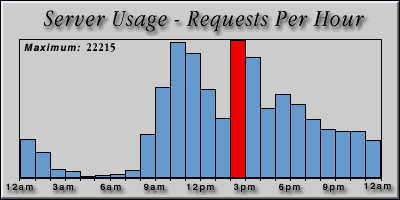[Average hourly accesses graphic]