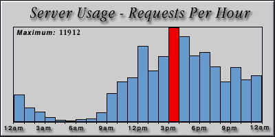 [Average hourly accesses graphic]