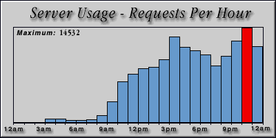 [Average hourly accesses graphic]