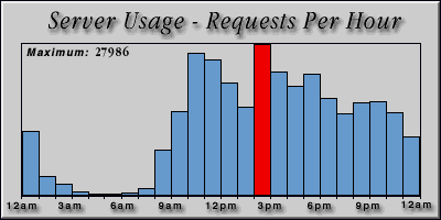 [Average hourly accesses graphic]