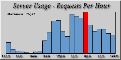 [Average hourly accesses graphic]