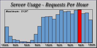 [Average hourly accesses graphic]