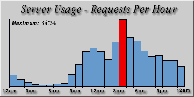 [Average hourly accesses graphic]