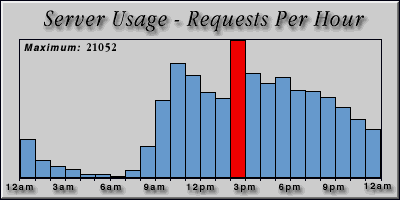 [Average hourly accesses graphic]