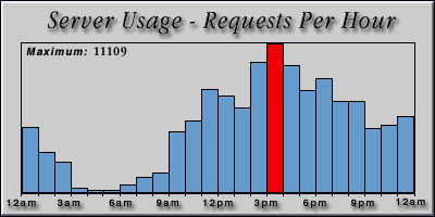 [Average hourly accesses graphic]