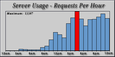[Average hourly accesses graphic]