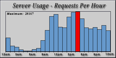 [Average hourly accesses graphic]