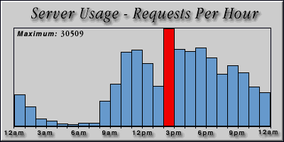 [Average hourly accesses graphic]