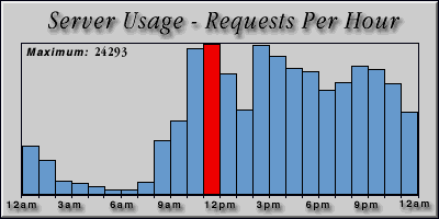 [Average hourly accesses graphic]