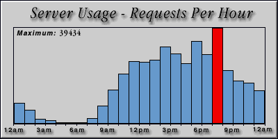 [Average hourly accesses graphic]