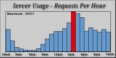 [Average hourly accesses graphic]