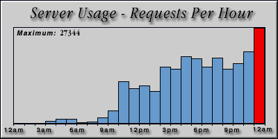[Average hourly accesses graphic]