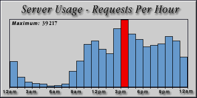 [Average hourly accesses graphic]