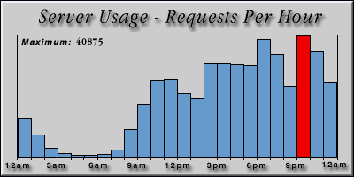 [Average hourly accesses graphic]