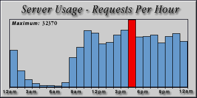 [Average hourly accesses graphic]