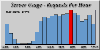 [Average hourly accesses graphic]