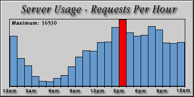 [Average hourly accesses graphic]