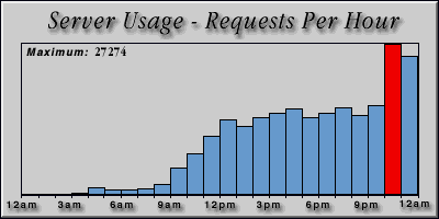 [Average hourly accesses graphic]