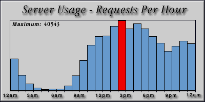 [Average hourly accesses graphic]