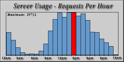 [Average hourly accesses graphic]