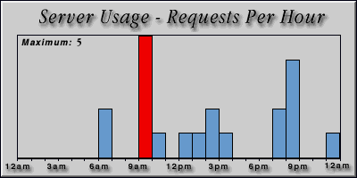 [Average hourly accesses graphic]