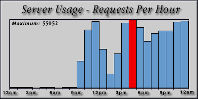 [Average hourly accesses graphic]
