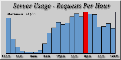 [Average hourly accesses graphic]