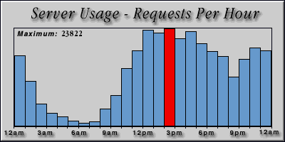 [Average hourly accesses graphic]