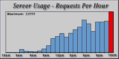 [Average hourly accesses graphic]