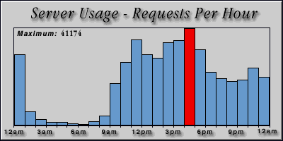 [Average hourly accesses graphic]