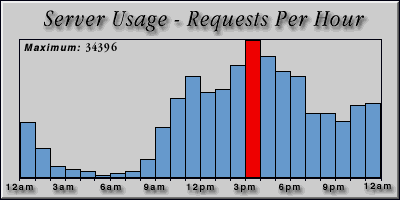 [Average hourly accesses graphic]