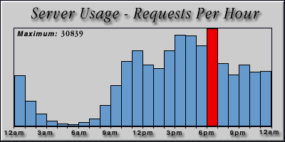 [Average hourly accesses graphic]