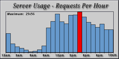 [Average hourly accesses graphic]