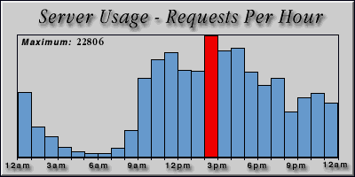 [Average hourly accesses graphic]