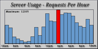 [Average hourly accesses graphic]