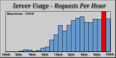 [Average hourly accesses graphic]