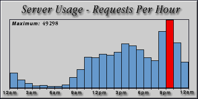 [Average hourly accesses graphic]