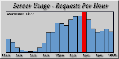 [Average hourly accesses graphic]