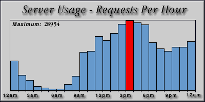 [Average hourly accesses graphic]