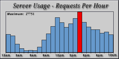[Average hourly accesses graphic]