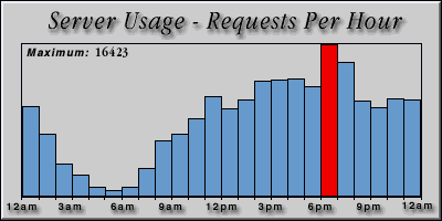 [Average hourly accesses graphic]