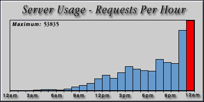 [Average hourly accesses graphic]