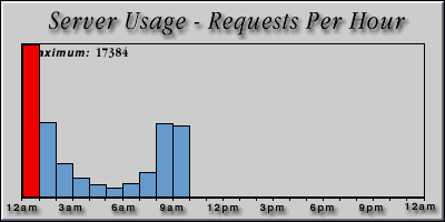[Average hourly accesses graphic]